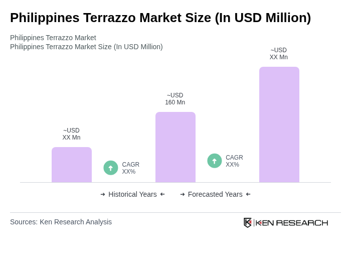 Philippines Terrazzo Market Size